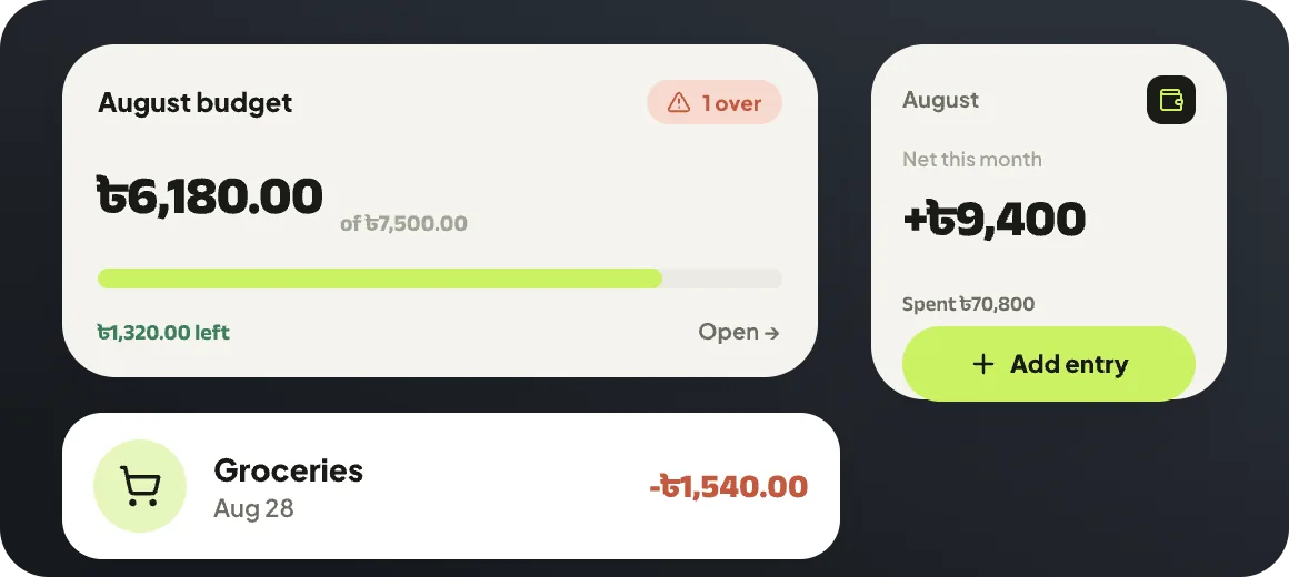 Pooled's home-screen widgets: a monthly budget with the amount left, this month's net balance with an Add entry button, and a recent Groceries entry.